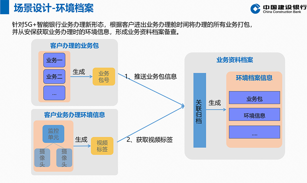 5G+智能银行方案